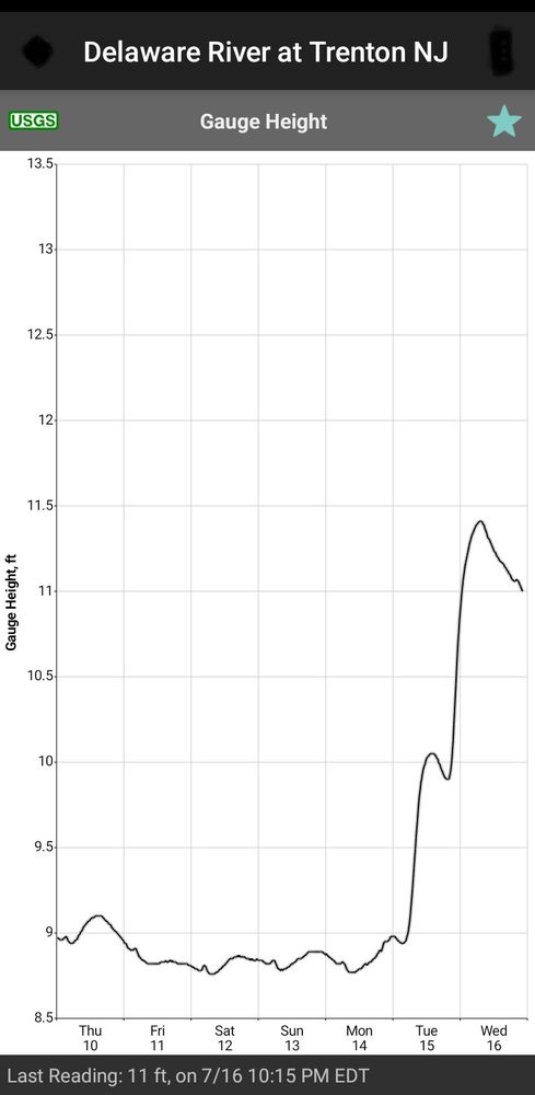 USGS Streamflow graph for the Delaware River at Trenton NJ, on Wednesday, July 16, 2025 at 10:15 P. M. shows a gage height of 11 feet.  Flood Stage is 20 feet. 