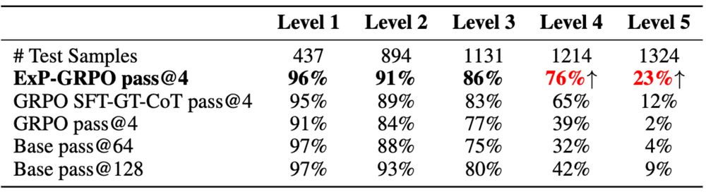 ExPO significantly improves model reasoning on hard tasks.