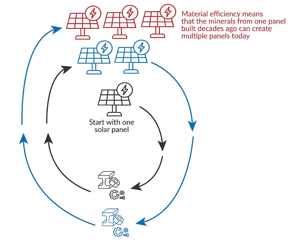 an image from the linked article illustrating material efficiency, how, starting from one older panel, materials can be taken out to make more newer panels