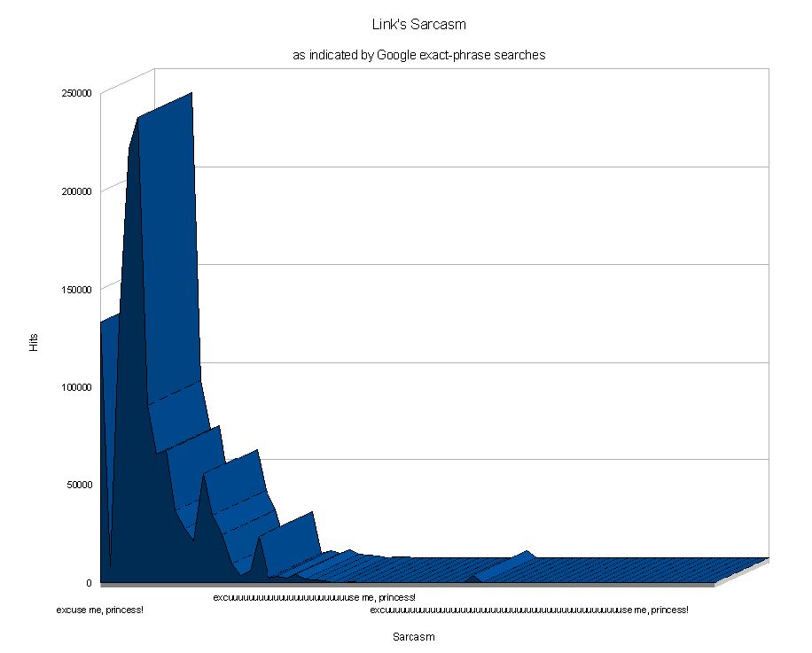 graph showing the google exact-phrase searches for 'excuse me princess' with different numbers of the letter u in the word excuse