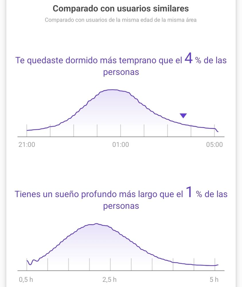 Dormí mas temprano que el 4% y mas profundo que el 1%. Terrible
