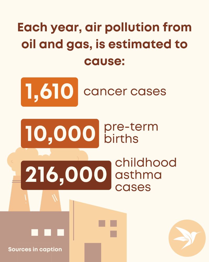 Each year, air pollution from oil and gas, is estimated to cause 1,610 cancer cases, 10,000 pre-term births, and 216,000 childhood asthma cases.