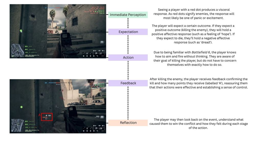An example of the three levels of processing seen in Battlefield 6. 