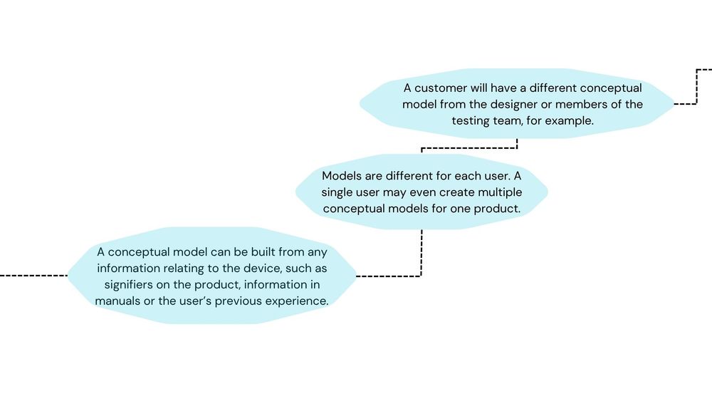 Concpeutal models with a bit more depth. 
