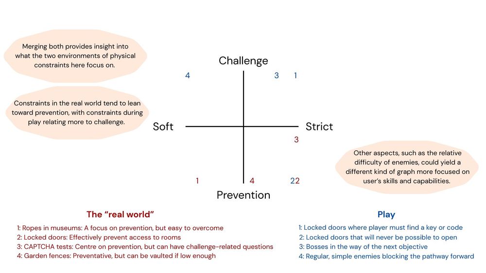 How the focus of physical constraints in the real world vs in play can change. 