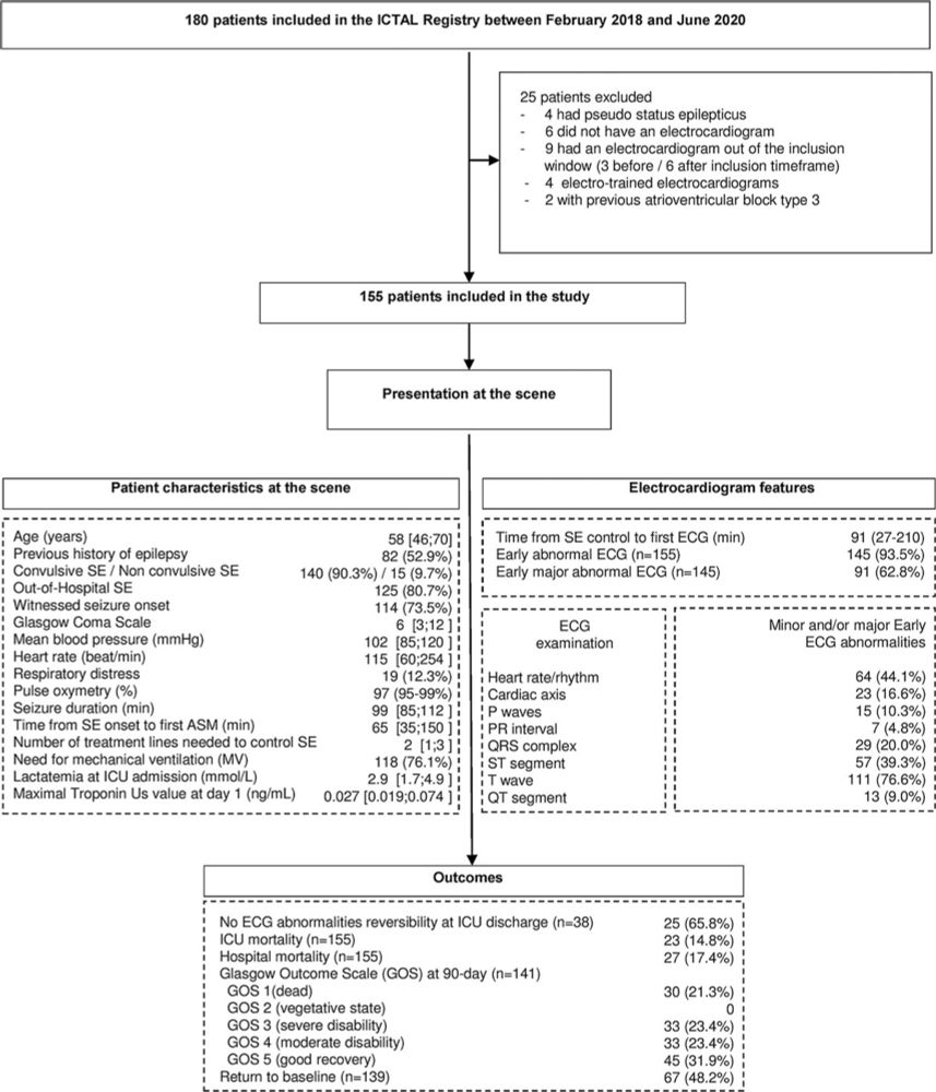 Electrocardiographic Changes at the Early Stage of Status... : Critical Care Medicine