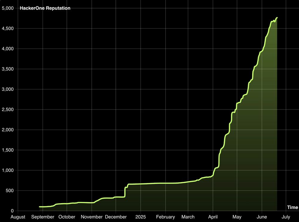 Chart showing XBOW's HackerOne reputation, rising from 200 in September 2024 to nearly 5,000 in June 2025.