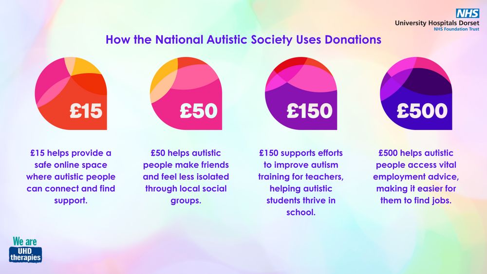 How the National Autistic Society Uses Donations. £15 helps provide a safe online space where autistic people can connect and find support. £50 helps autistic people make friends and feel less isolated through local social groups. £150 supports efforts to improve autism training for teachers, helping autistic students thrive in school. £500 helps autistic people access vital employment advice, making it easier for them to find jobs. University Hospitals Dorset NHS Foundation Trust. We are UHD Therapies.