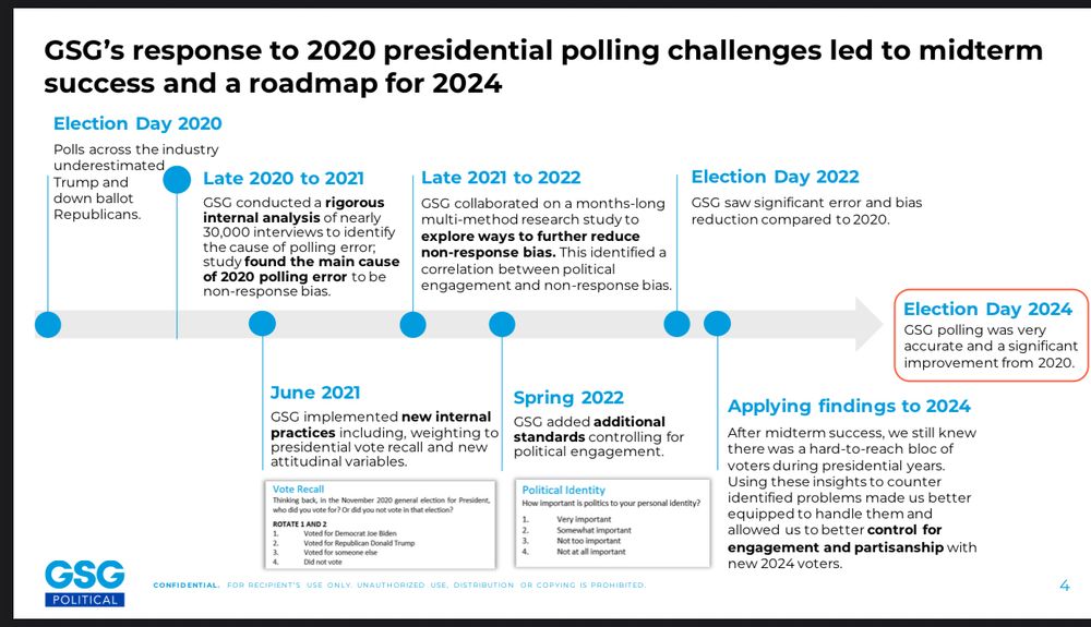A timeline of GSG methodological research, highlighting non-response error in 2020, with vote recall as one partial correction, and a measure of political engagement added in 2022.