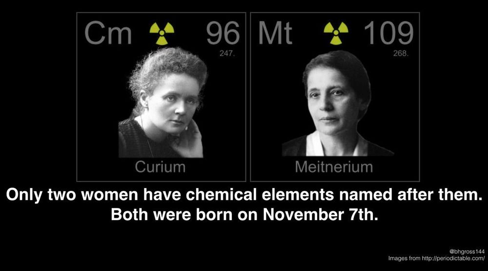 The squares for Curium and Meitnerium from periodictable.com, featuring portraits of their respective namesakes, are presented above a caption "Only two women have chemical elements named after them.
Both were born on November 7th."

(I'm aware that there was some ambiguity surrounding Lise Meitner's birthday, but Ruth Lewin Sime's biography notes that Meitner celebrated the occasion on November 7.)