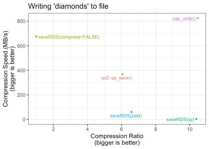 A graph comparing various compression options for the 'diamonds' dataset in R.   'zap' shows high compression at fast speeds.