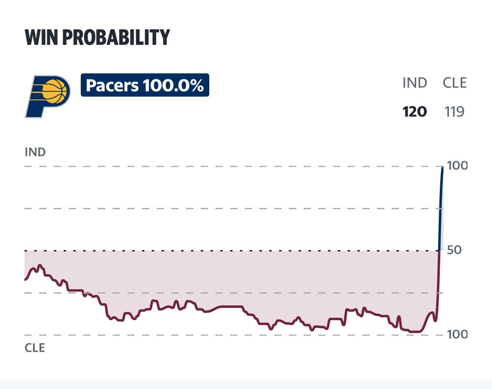 Win probability chart for Pacers-Cavs Game 2.