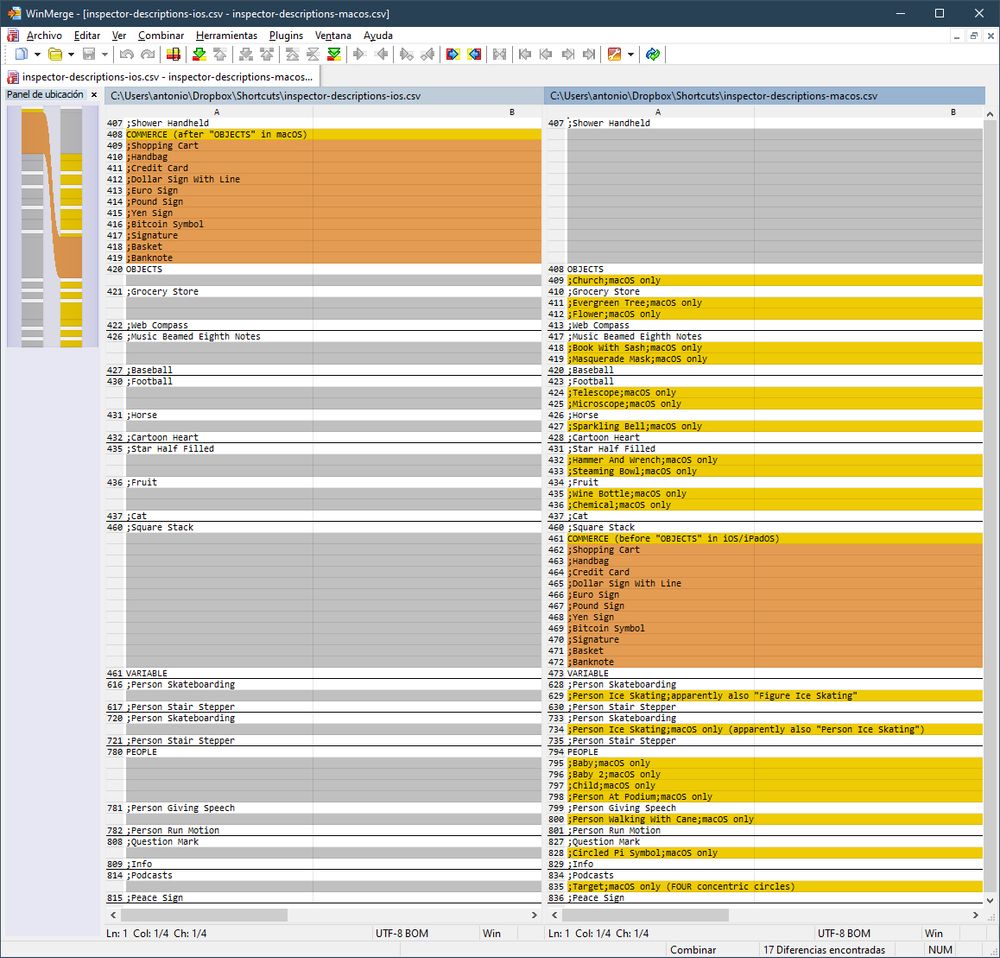 Screenshot of the WinMerge app comparing two CSV files with symbol descriptions for the Shortcuts app in iOS and macOS. Differences are highlighted in yellow and orange. The macOS file has extra entries marked “;macOS only” such as Church, Flower, Wine Bottle, and Baby. Some lines also have extra notes, like "Person Ice Skating" described as "also Figure Ice Skating.” The order of sections differs too: for example, macOS places the “COMMERCE” section later. Both files share most entries, but the differences are significant and can cause confusion of users of both platforms. A side panel shows clusters of differences concentrated in the middle of the file.