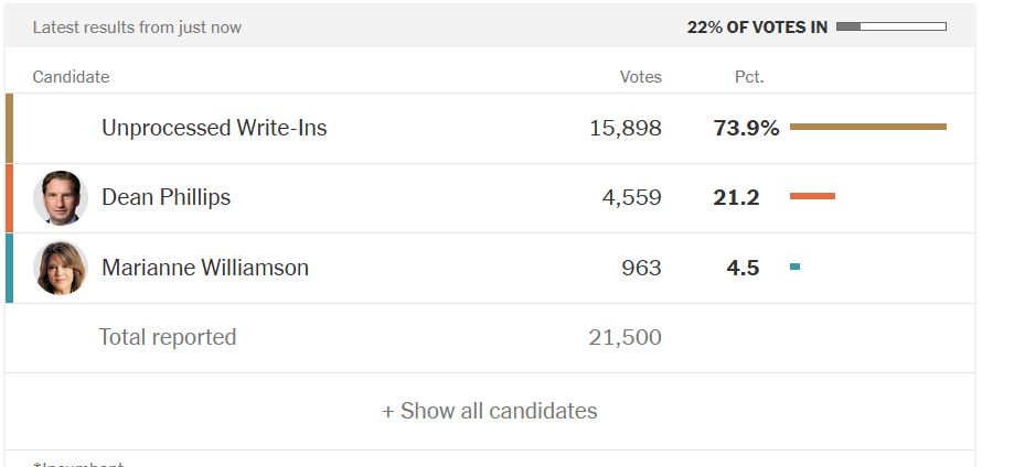 NH Dem primary results; 74% writeins, which likely are mostly Biden votes, compared to 21.2% for Dean Phillips