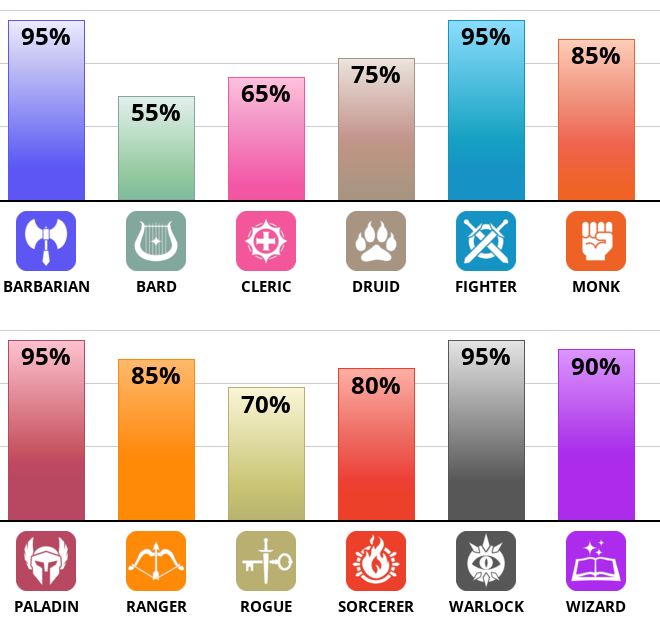 A D&D class Test 
95% Barbarian
55% bard
65% Cleric
75% Druid
95% fighter
85% monk
95% Paladin
85% ranger
70% rogue
80% sorcerer
95% Warlock
90% wizard