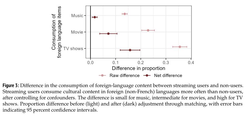 Secondary result plot from the paper. Difference in the consumption of foreign-language content between streaming users and non-users. Streaming users consume cultural content in foreign (non-French) languages more often than non-users, after controlling for confounders. The difference is small for music, intermediate for movies, and high for TV shows. Proportion difference before (light) and after (dark) adjustment through matching, with error bars indicating 95 percent confidence intervals.