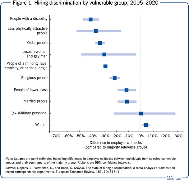 Figure 1 from the IZA World of Labor policy article displaying hiring discrimination estimates for the publication period 2005 until 2020. The graph shows differences in employer callbacks for various vulnerable groups compared to majority reference groups. The x-axis represents the percentage difference in callbacks. Negative values indicate discrimination (fewer callbacks for the vulnerable group). Each group is represented by a square (point estimate) and a ribbon (95% confidence interval). People with disabilities are discriminated against most, followed by less physically attractive people, older people, lesbian women and gay men, and people of a minority race, ethnicity, or national origin.