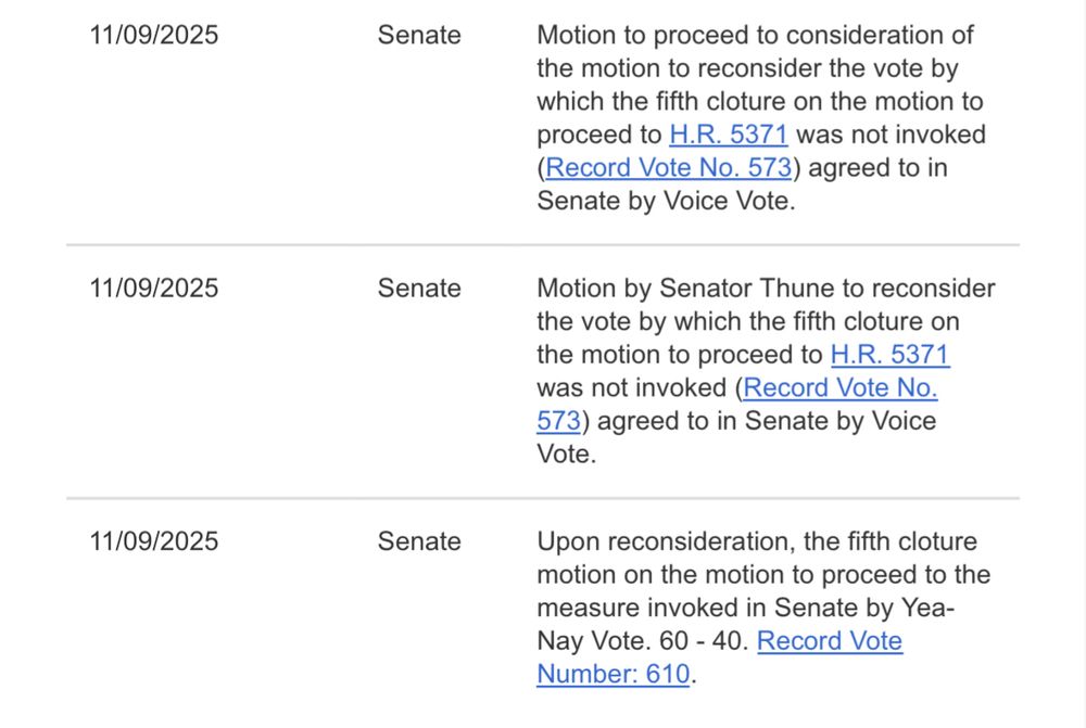 screenshot of 2025-11-09 Senate actions on H.R. 5371

Motion to proceed to consideration of the motion to reconsider the vote by which the fifth cloture on the motion to proceed to H.R. 5371 was not invoked (Record Vote No. 573) agreed to in Senate by Voice Vote.

Motion by Senator Thune to reconsider the vote by which the fifth cloture on the motion to proceed to H.R. 5371 was not invoked (Record Vote No. 573) agreed to in Senate by Voice Vote.

Upon reconsideration, the fifth cloture motion on the motion to proceed to the measure invoked in Senate by Yea-Nay Vote. 60 - 40. Record Vote Number: 610.

from https://www.congress.gov/bill/119th-congress/house-bill/5371/all-info
