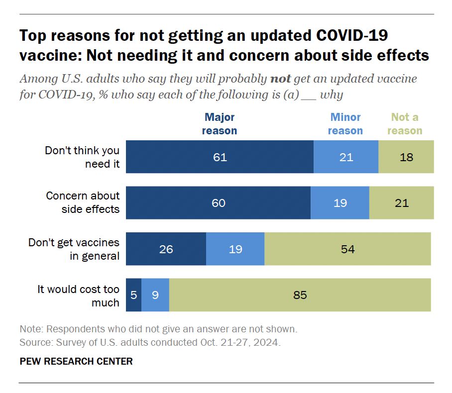 Screenshot of a chart from Pew Research Center in an article titled “60% of Americans say they probably won’t get an updated COVID-19 vaccine”. 61% cited “don’t think you need it” as a major reason.