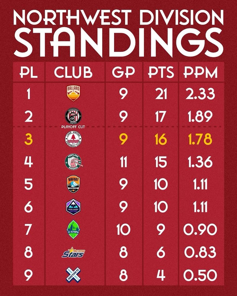The USL2 northwest division table, after 9 matchdays for most teams. 

Ballard has 21 points, Snohomish has 17, Lane United has 16. The playoff cut line is after second place.  