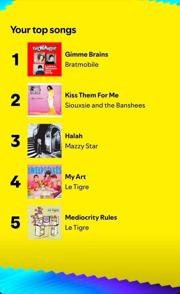 Spotify wrapped post with yellow background listing Gimme Brains by Bratmobile, Kiss Them for Me by Siouxsie and the Banshees, Halah by Mazzy Star, My Art by Le Tigre, and Mediocrity Rules by Le Tigre as their top songs of 2024