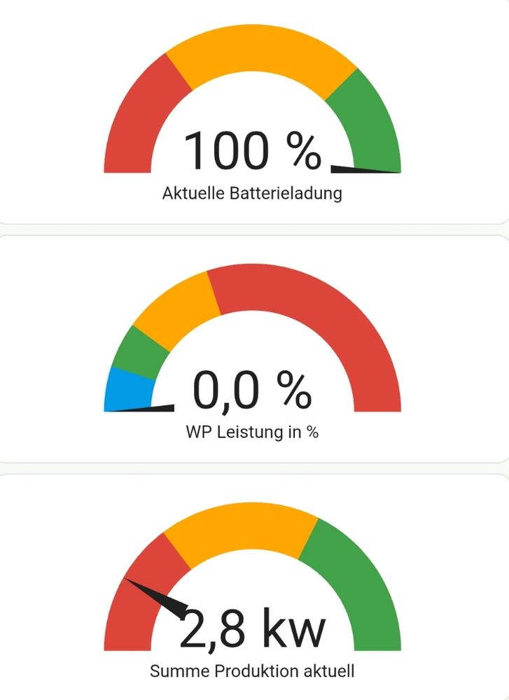 Aktuelle Leistung Solar um 19:20, Batterie ist voll, reicht locker bis morgen. 