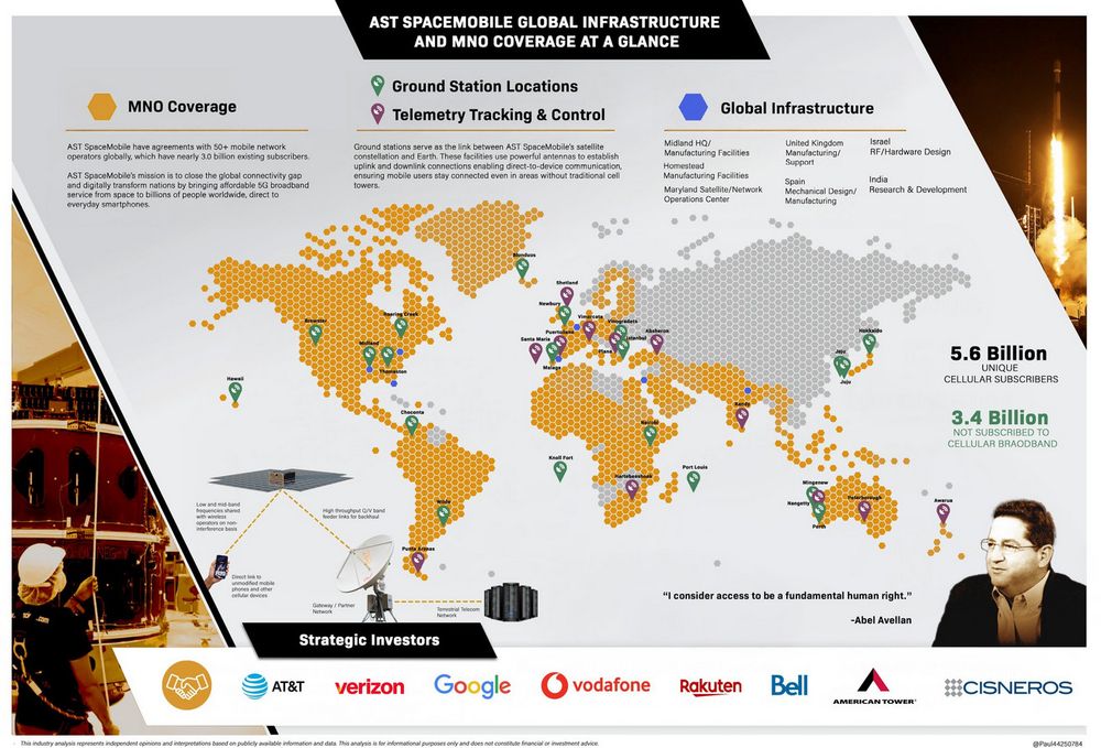 3/ 3.0 BILLION people could soon be connected in the most remote locations on earth 🌎. @AST_SpaceMobile
's global connectivity is starting 🌐—and $ASTS could be your ticket 🎟️ to the next big thing in telecommunications. Don’t miss this! 🔥