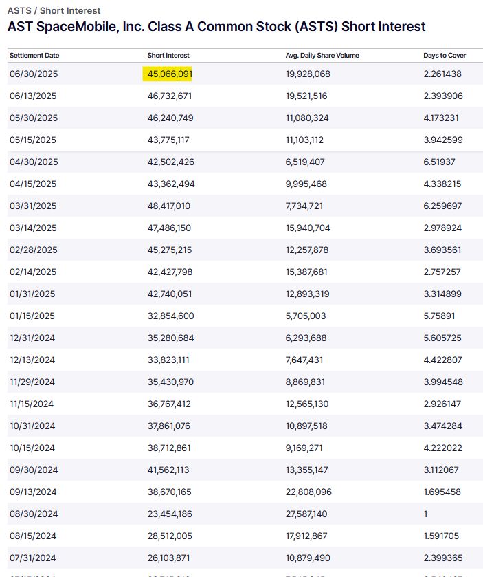 bi-monthly short position in $ASTS. Current position is 45M shares, down from 46.7M shares earlier in June 2025.