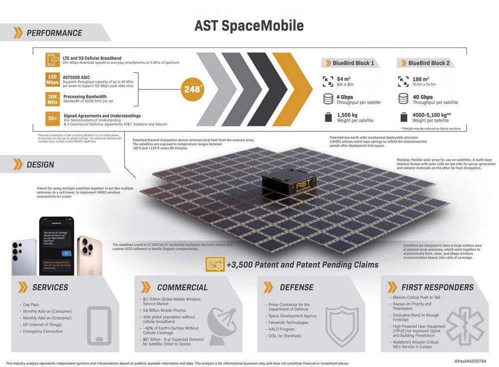 1/ Ever wonder how a 199 square meter satellite 🛰️ could connect YOUR phone 📱 from space? @AST_SpaceMobile
's BlueBird is making 5G direct to device a reality—and $ASTS stock might just skyrocket 🚀 with it. Check this out! 👀