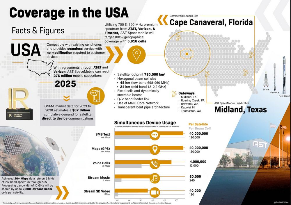 2/ Millions of Americans can’t get a cellular signal 📶 in the vast rural landscape. @AST_SpaceMobile
’s game-changing D2D network is hitting AT&T and Verizon’s dead zones by early 2026. Is $ASTS the hidden gem 💎 investors are sleeping on? See for yourself! 👇