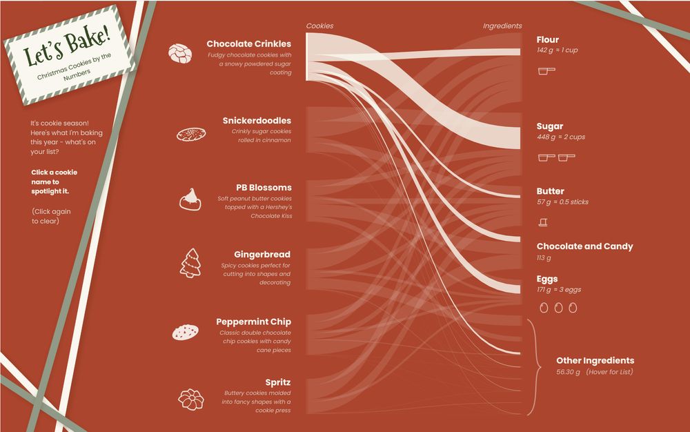 A screenshot of a tableau public data visualization. The title card, styled like a recipe card, reads "Let's Bake! Christmas Cookies by the Numbers". The background is dark red, and white and green ribbons criss-cross the edge of the frame. In the center is a Sankey chart showing types of Christmas cookies on the left edge and cookie ingredients on the right edge, and the flow between them. The cookies and ingredients both have icons showing the type of cookie or the ingredient quantity.