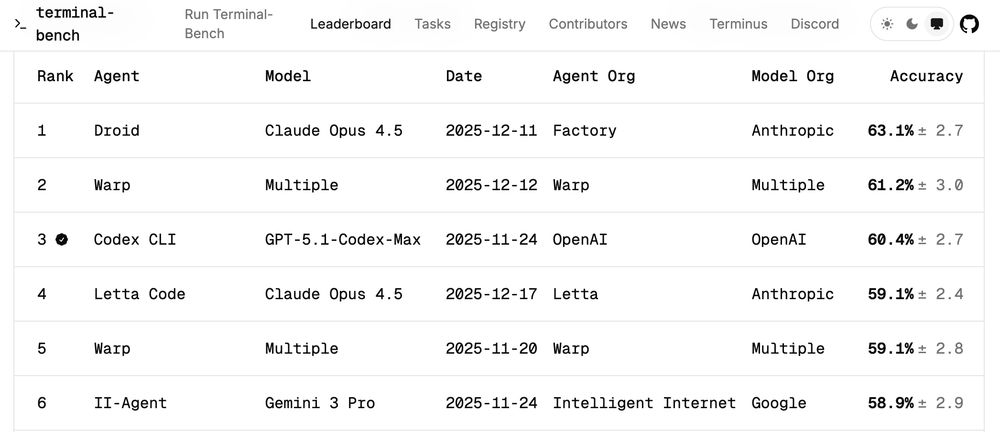 Leaderboard table showing ranked AI agents with models, dates, organizations, and accuracy percentages, top entries include Droid, Warp, Codex CLI, Letta Code.