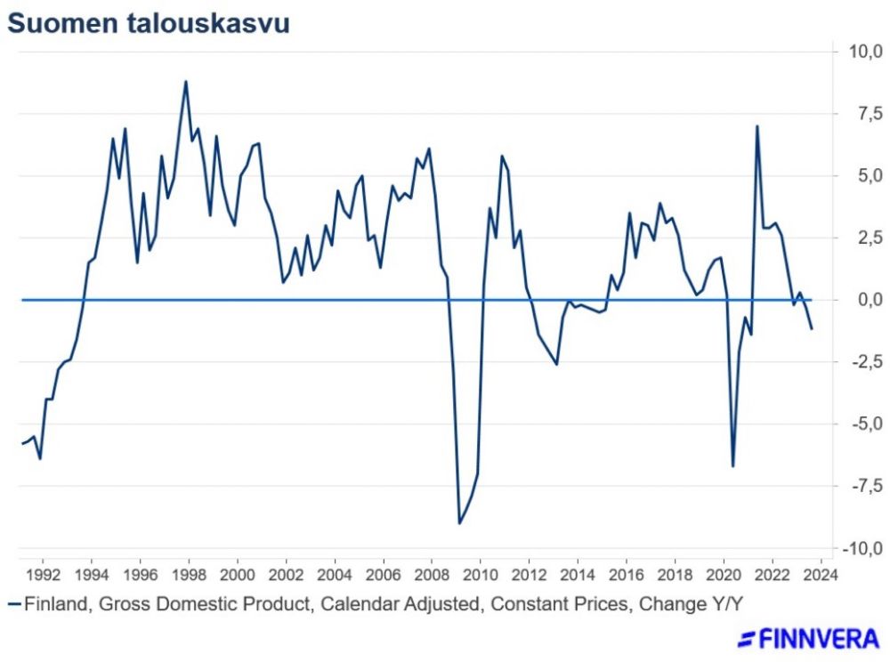 Mikä on Suomen talouden suunta, jos taloushistoriaa on uskominen?