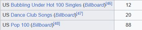 screenshot from wikipedia listing US chart stats for "4ever" by The Veronicas:
US Bubbling Under Hot 100 Singles (Billboard): 12
US Dance Club Songs (Billboard): 20
US Pop 100 (Billboard): 88