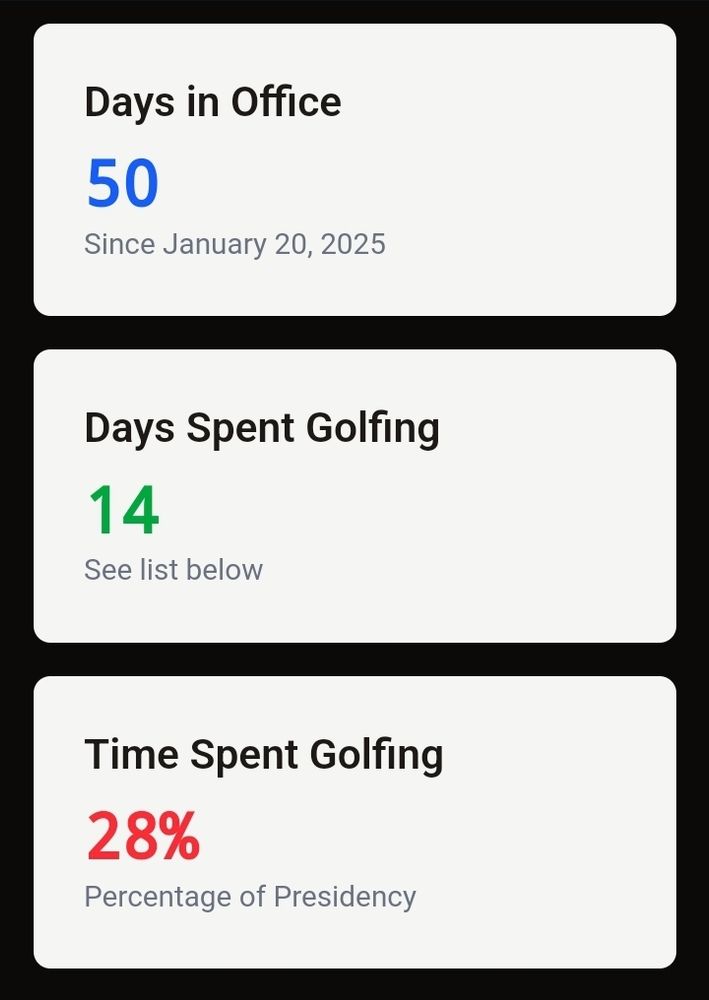 Screenshot of www.trumpgolftrack.com showing 50 days in office , 14 days golfing and the percentage of 28% time spent golfing