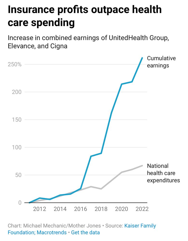 Insurance profits outpace health care spending
Increase in combined earnings of UnitedHealth Group, Elevance, and Cigna
