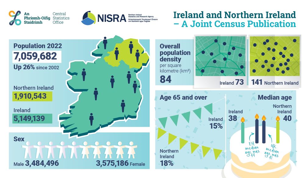 The infographic from https://www.cso.ie/en/releasesandpublications/ep/p-cpini/irelandandnorthernireland-ajointcensuspublication2021-2022/