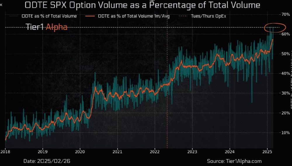A chart of the percent of SPX option volume that is zero days to expiry, 2018-2025