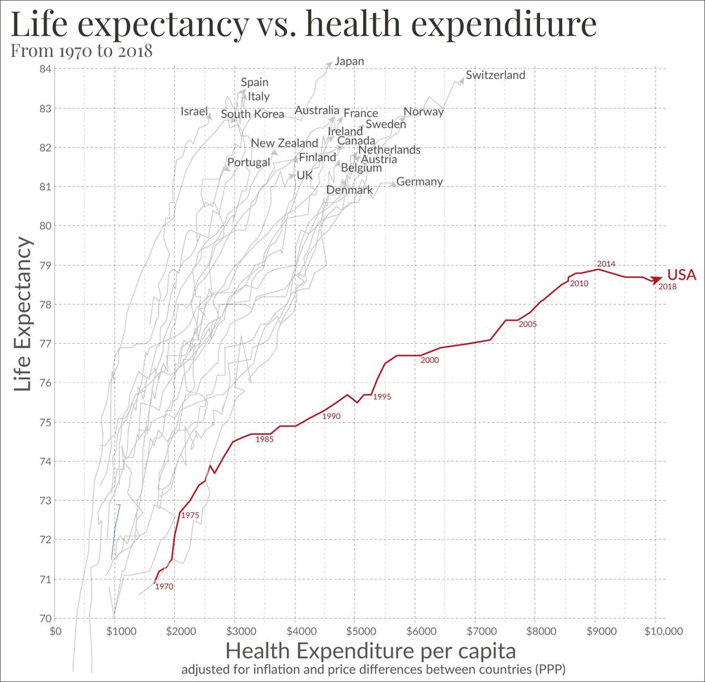 Life expectancy compared to healthcare spending per capita by country from 1970 to 2018, in the US and other rich OECD countries.