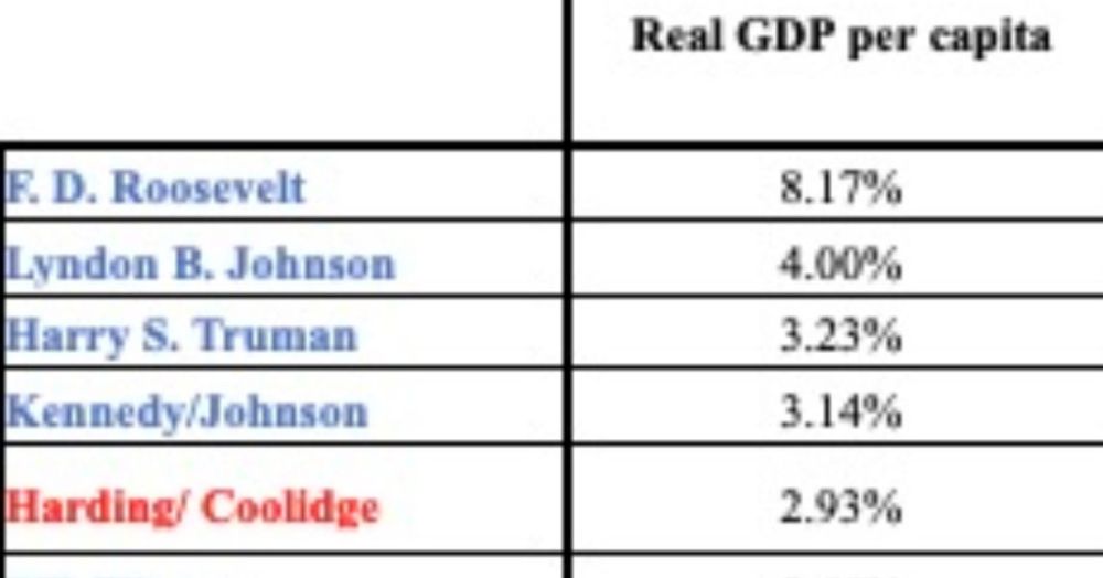 Prosperity since 1900: Democratic Presidencies Rule!