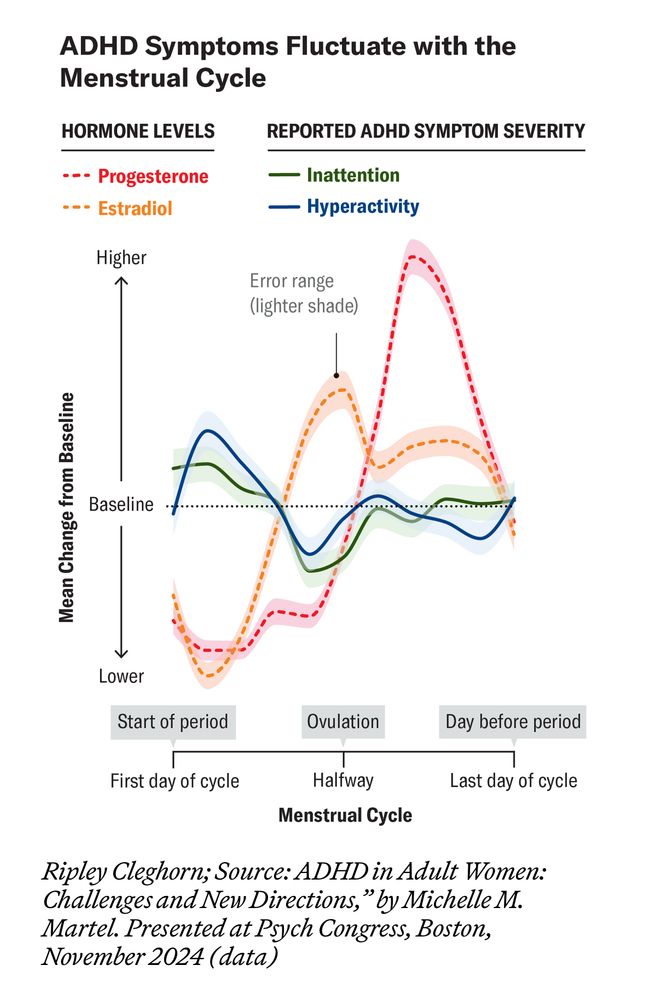 Chart showing menstrual cycle and adhd peaks and valleys that shows adhd is worse when estrogen and progesterone are mow, and adhd symptoms lesson as estrogen increases.