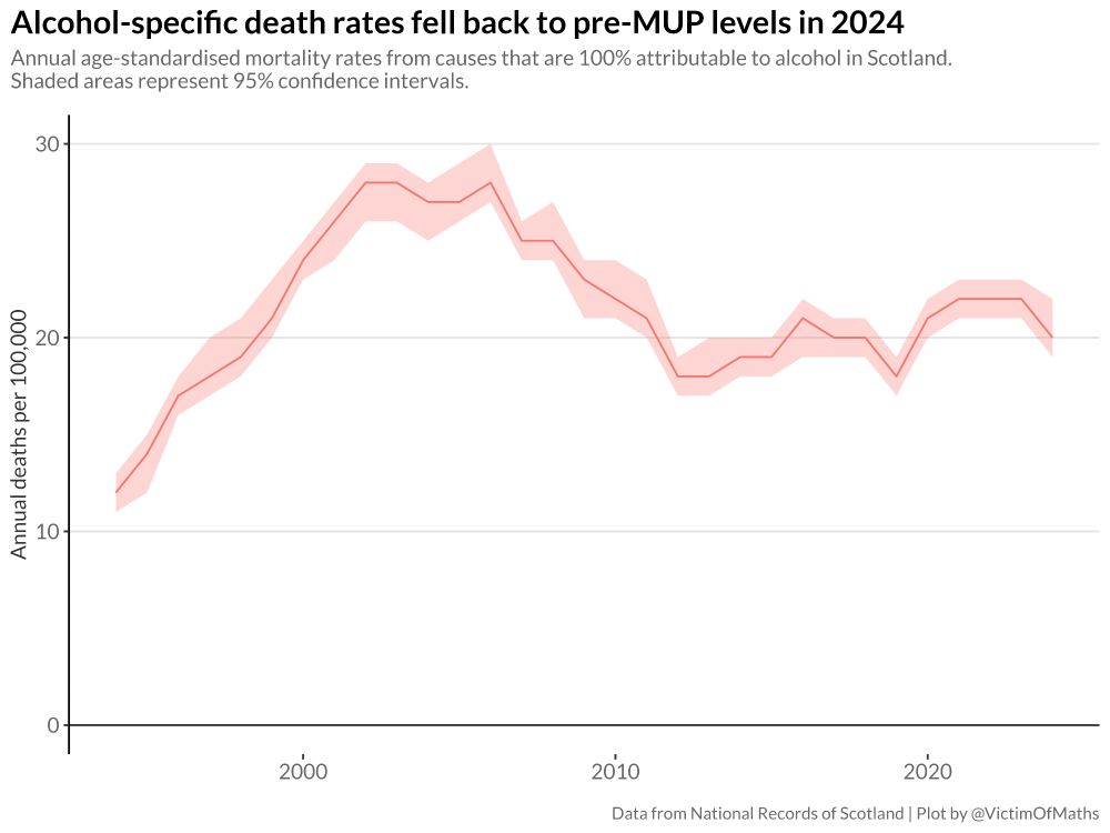A line chart showing age-standardised rates of alcohol-specific deaths in Scotland from 1994-2024. The trend shows a massive rise until the early 2000s, a significant fall until the early 2010s, then a gradual rise, a brief drop in 2019 following the introduction of MUP and then a pandemic 'bump', with 2024 showing the first drop at the (hopefully) tail of this.