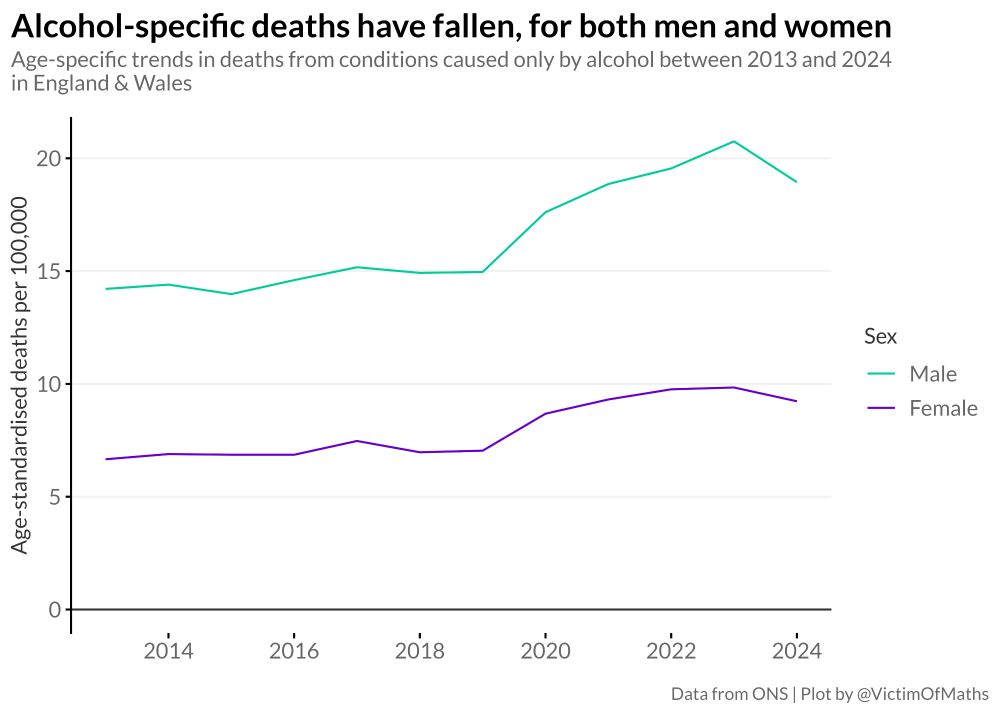 Another, similar, chart, this time showing the trends in alcohol-specific deaths in England & Wales by sex. Both sexes follow almost exactly the same pattern - stability until 2019, then a sharp rise until 2023 and a fall in 2024 - but with male rates roughly double female rates.
