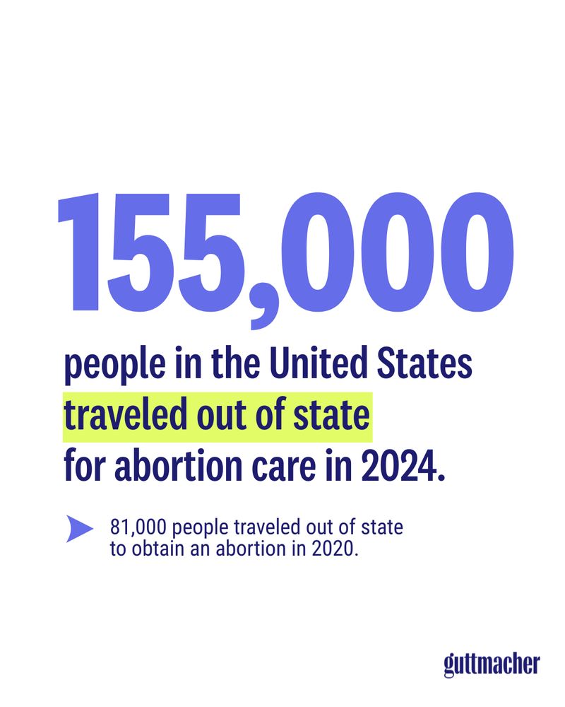 Violet and navy text on a white background says, "155,000 people in the United States traveled out of states for abortion care in 2024." Below, navy text says, "81,000 people traveled out of state to obtain an abortion in 2020."