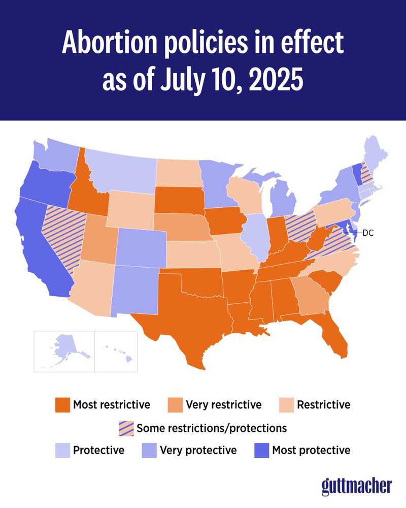 Map of United States with color-coding to show how each state is categorized by abortion policies, ranging from most restrictive to most protective. White text on a blue bar at the top says Abortion policies in effect as of July 10, 2025. 