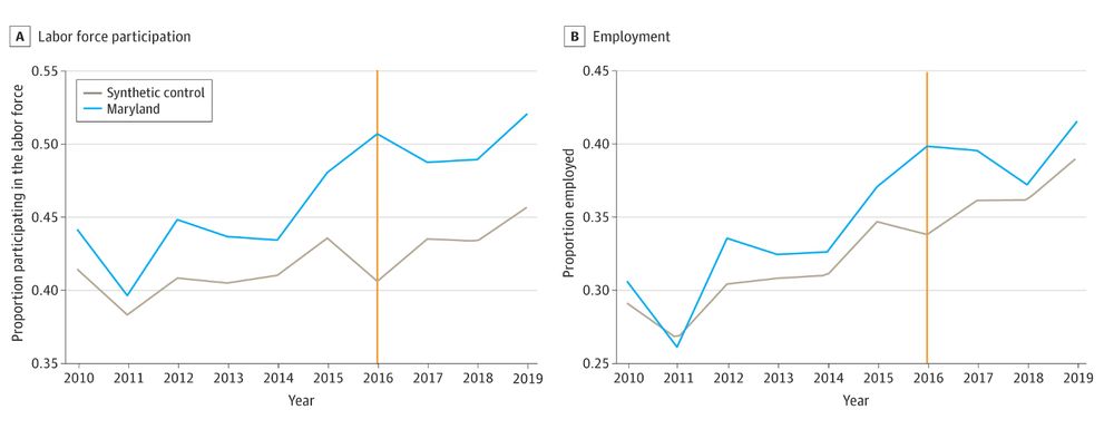 Two graphs for Maryland. Left side graph showed trends in labor force participation in New Hampshire before and after Section 14c repeal in 2016 as compared to synthetic control. Right side graph shows this for employment.