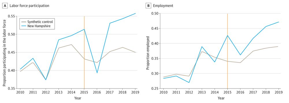 Two graphs for New Hampshire. Left side graph showed trends in labor force participation in New Hampshire before and after Section 14c repeal in 2015 as compared to synthetic control. Right side graph shows this for employment.