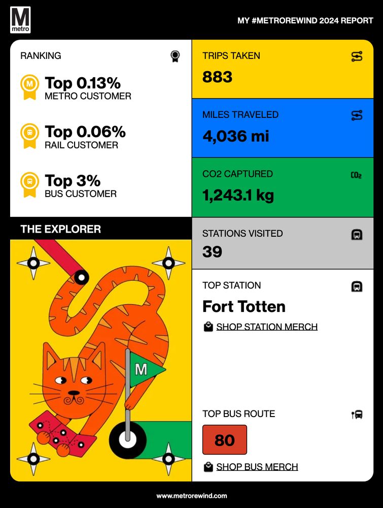 Screenshot of "MY #METROREWIND 2024 REPORT"
Ranking: Top 0.13% Metro Customer, Top 0.06% Rail Customer, Top 3% Bus Customer
Trips taken: 883
Miles traveled: 4,036 mi
CO2 captured: 1,243.1 kg
Stations visited: 39
Top station: Fort Totten
Top bus route: 80
