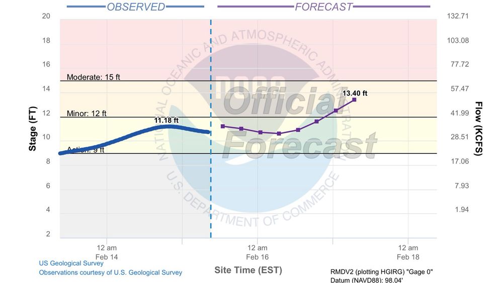 Forecast for James River (VA) at Richmond-Westham