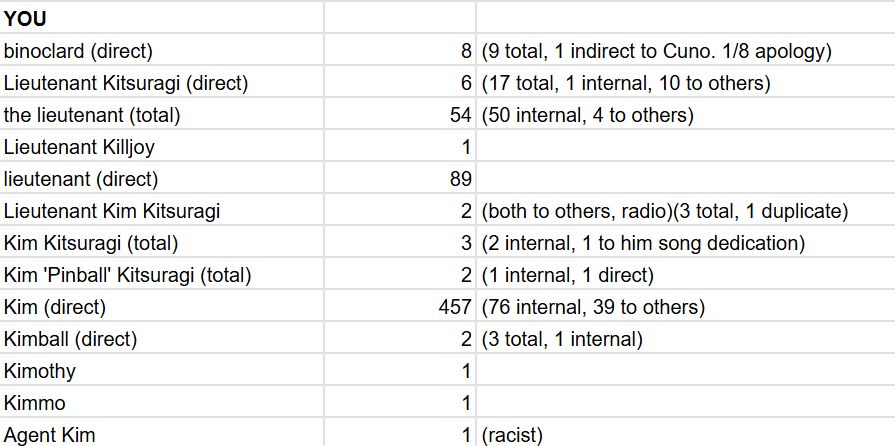 YOU 
	
binoclard (direct): 8
Lieutenant Kitsuragi (direct): 6
the lieutenant: 54
Lieutenant Killjoy: 1
lieutenant (direct): 89
Lieutenant Kim Kitsuragi: 2
Kim Kitsuragi (total): 3
Kim 'Pinball' Kitsuragi (total): 2
Kim (direct): 457
Kimball (direct): 2
Kimothy: 1
Kimmo: 1
Agent Kim: 1